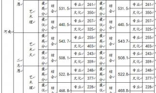 河南科技大学专科分数线