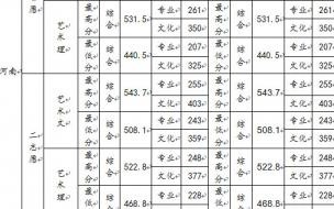 职高上河南科技大学分数线 河南科技大学专科分数线